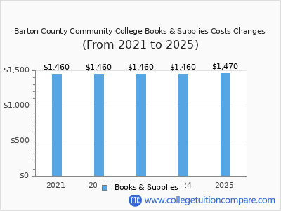 Barton County Community College 2025 books & supplies cost chart