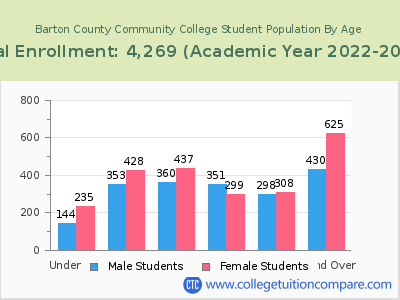 Barton County Community College 2023 Student Population by Age chart