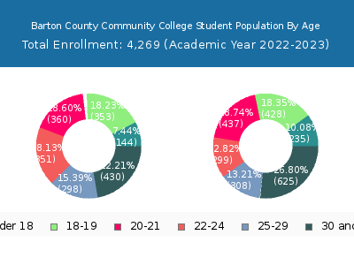 Barton County Community College 2023 Student Population Age Diversity Pie chart