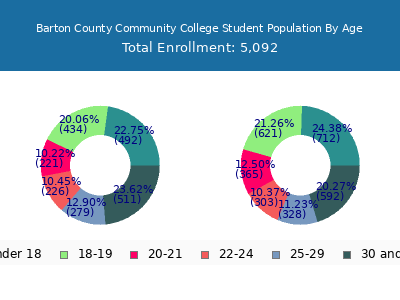 Barton County Community College 2025 Student Population Age Diversity Pie chart