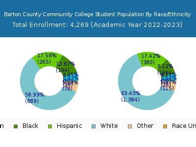 Barton County Community College 2023 Student Population by Gender and Race chart