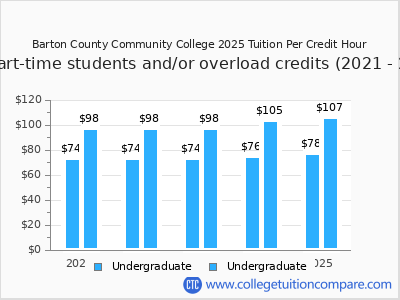 Barton County Community College 2025 cost per credit hour chart