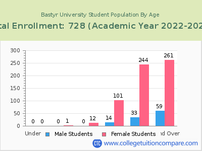 Bastyr University 2023 Student Population by Age chart