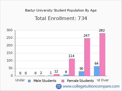 Bastyr University 2024 Student Population by Age chart