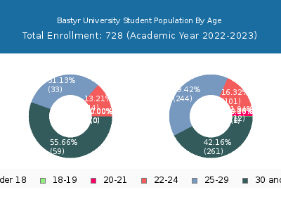 Bastyr University 2023 Student Population Age Diversity Pie chart