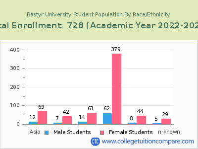 Bastyr University 2023 Student Population by Gender and Race chart
