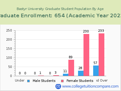 Bastyr University 2023 Graduate Enrollment by Age chart