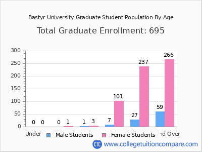 Bastyr University 2024 Graduate Enrollment by Age chart