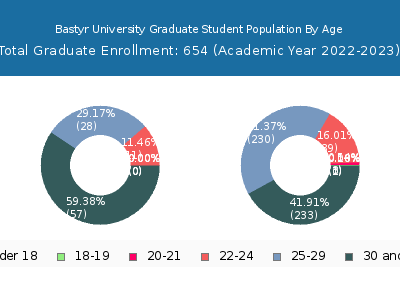 Bastyr University 2023 Graduate Enrollment Age Diversity Pie chart