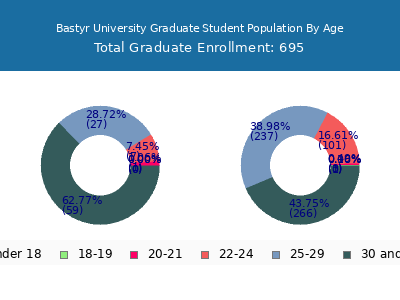 Bastyr University 2024 Graduate Enrollment Age Diversity Pie chart