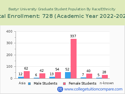 Bastyr University 2023 Graduate Enrollment by Gender and Race chart