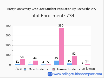 Bastyr University 2025 Graduate Enrollment by Gender and Race chart