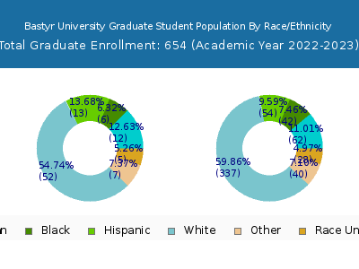 Bastyr University 2023 Graduate Enrollment by Gender and Race chart