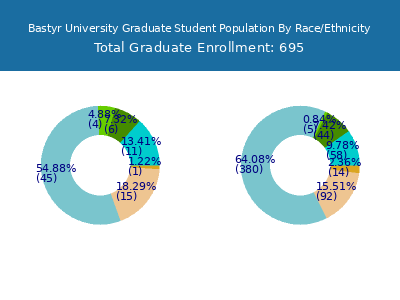Bastyr University 2025 Graduate Enrollment by Gender and Race chart