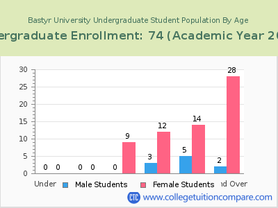 Bastyr University 2023 Undergraduate Enrollment by Age chart