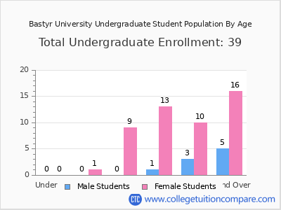 Bastyr University 2024 Undergraduate Enrollment by Age chart