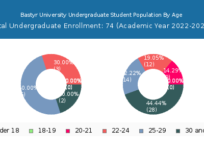 Bastyr University 2023 Undergraduate Enrollment Age Diversity Pie chart