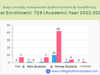 Bastyr University 2023 Undergraduate Enrollment by Gender and Race chart