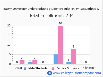 Bastyr University 2025 Undergraduate Enrollment by Gender and Race chart