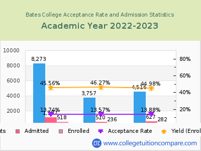 Bates College 2023 Acceptance Rate By Gender chart