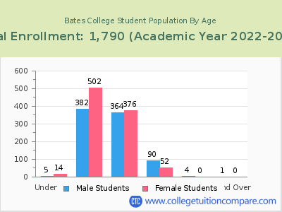 Bates College 2023 Student Population by Age chart