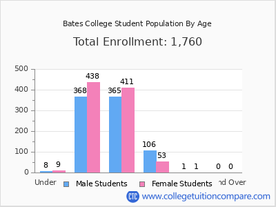 Bates College 2025 Student Population by Age chart