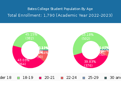 Bates College 2023 Student Population Age Diversity Pie chart