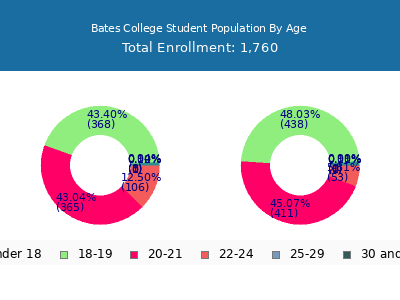 Bates College 2025 Student Population Age Diversity Pie chart