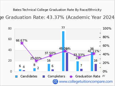 Bates Technical College graduation rate by race