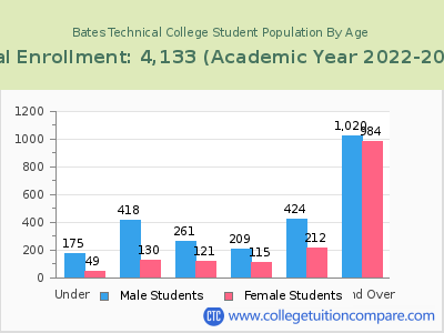 Bates Technical College 2023 Student Population by Age chart