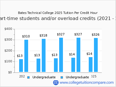 Bates Technical College 2025 cost per credit hour chart