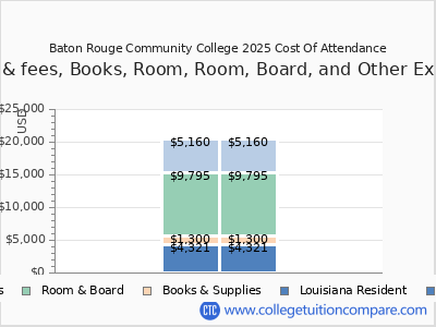 Baton Rouge Community College 2025 COA (cost of attendance) chart