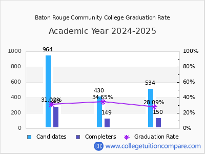 Baton Rouge Community College graduation rate by gender