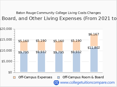 Baton Rouge Community College 2025 room & board cost chart