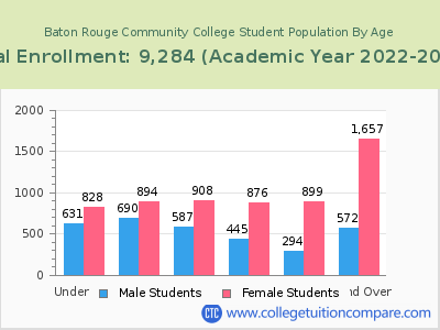 Baton Rouge Community College 2023 Student Population by Age chart