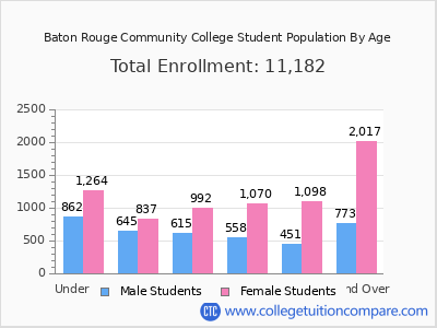 Baton Rouge Community College 2025 Student Population by Age chart