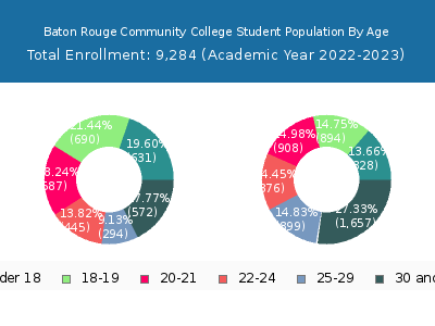 Baton Rouge Community College 2023 Student Population Age Diversity Pie chart