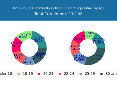 Baton Rouge Community College 2025 Student Population Age Diversity Pie chart