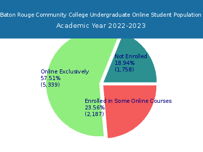 Baton Rouge Community College 2023 Online Student Population chart