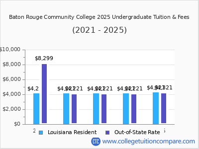 Baton Rouge Community College 2025 undergraduate tuition chart