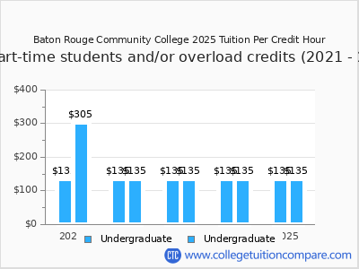 Baton Rouge Community College 2025 cost per credit hour chart