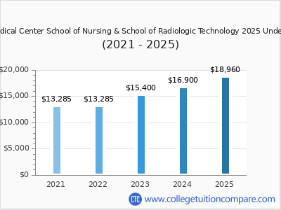 Baton Rouge General Medical Center School of Nursing & School of Radiologic Technology 2025 undergraduate tuition chart