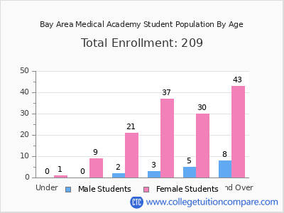 Bay Area Medical Academy 2024 Student Population by Age chart