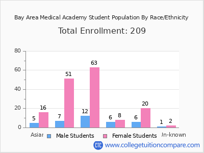 Bay Area Medical Academy 2025 Student Population by Gender and Race chart
