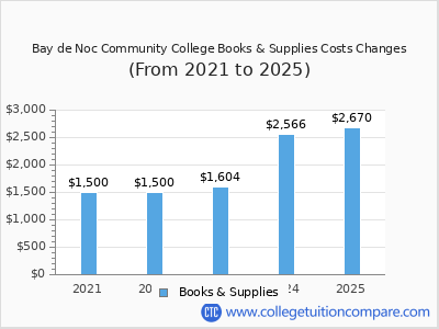 Bay de Noc Community College 2025 books & supplies cost chart