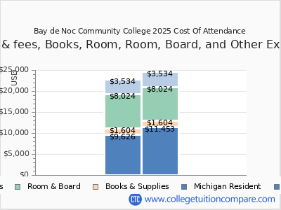 Bay de Noc Community College 2025 COA (cost of attendance) chart