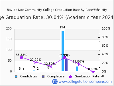 Bay de Noc Community College graduation rate by race