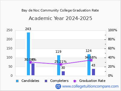 Bay de Noc Community College graduation rate by gender