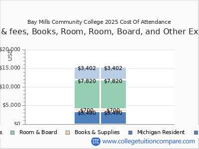 Bay Mills Community College 2025 COA (cost of attendance) chart