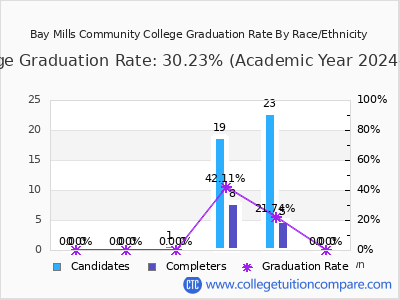 Bay Mills Community College graduation rate by race
